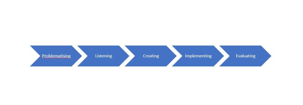 Co-creation framework
